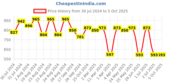 myntra.com ANVI Be Yourself A-Line String Midi Skirt anvi be yourself Price History Graph from 30 Jul 2024 to 5 Oct 2025