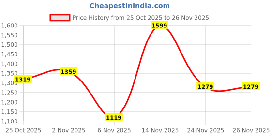myntra.com ANVI Be Yourself Abstract Printed Lycra Net Mock Neck Bodycon Midi Dress with Camisole anvi be yourself Price History Graph from 25 Oct 2025 to 24 Nov 2025