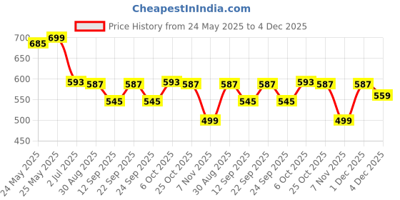 myntra.com ANVI Be Yourself Animal Print Bishop Sleeves Crepe Crop Top anvi be yourself Price History Graph from 24 May 2025 to 4 Dec 2025