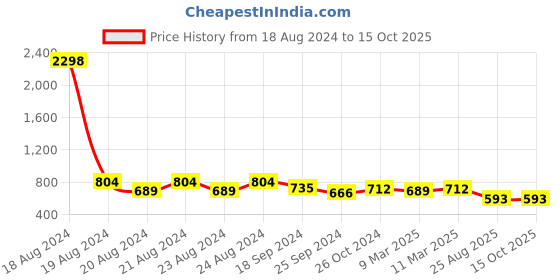 myntra.com ANVI Be Yourself Animal Print Crepe Top anvi be yourself Price History Graph from 18 Aug 2024 to 15 Oct 2025