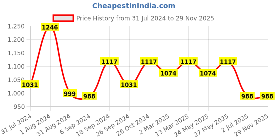 myntra.com ANVI Be Yourself Animal Print Off-Shoulder Bell Sleeves Chiffon Fit & Flare Midi Dress anvi be yourself Price History Graph from 31 Jul 2024 to 29 Nov 2025