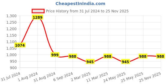 myntra.com ANVI Be Yourself Animal Print Off-Shoulder Bell Sleeves Chiffon Fit & Flare Midi Dress anvi be yourself Price History Graph from 31 Jul 2024 to 25 Nov 2025