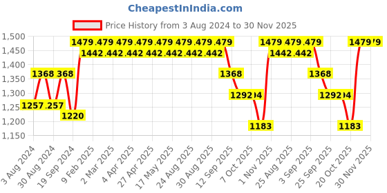 myntra.com ANVI Be Yourself Animal Print Puff Sleeves Ruffled Chiffon Fit & Flare Midi Dress anvi be yourself Price History Graph from 3 Aug 2024 to 30 Nov 2025
