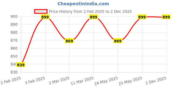 myntra.com ANVI Be Yourself Animal Print Ruffled Chiffon A-Line Midi Dress anvi be yourself Price History Graph from 2 Feb 2025 to 2 Dec 2025