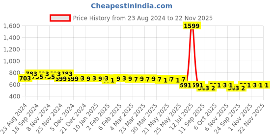 myntra.com ANVI Be Yourself Animal Printed Waist Tie Ups Crop Regular Top anvi be yourself Price History Graph from 23 Aug 2024 to 22 Nov 2025