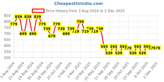 myntra.com ANVI Be Yourself Beige & Brown Floral Printed A-Line Midi Skirt anvi be yourself Price History Graph from 3 Aug 2024 to 2 Dec 2025