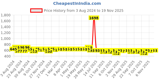 myntra.com ANVI Be Yourself Black & Green Floral Print Chiffon Bardot Crop Top anvi be yourself Price History Graph from 3 Aug 2024 to 19 Nov 2025