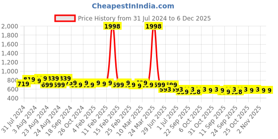 myntra.com ANVI Be Yourself Black & Pink Floral Print Off-Shoulder Chiffon Bardot Crop Top anvi be yourself Price History Graph from 31 Jul 2024 to 5 Dec 2025