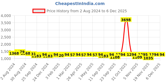 myntra.com ANVI Be Yourself Black & White Animal Printed V-Neck Top With Palazzos Co-Ords anvi be yourself Price History Graph from 2 Aug 2024 to 5 Dec 2025