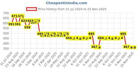 myntra.com ANVI Be Yourself Black Cowl Neck Velvet Regular Crop Top anvi be yourself Price History Graph from 31 Jul 2024 to 24 Nov 2025