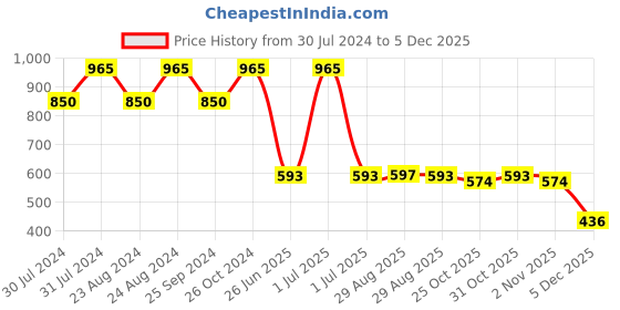 myntra.com ANVI Be Yourself Black Self Design Knee-length Pencil Skirt anvi be yourself Price History Graph from 30 Jul 2024 to 5 Dec 2025