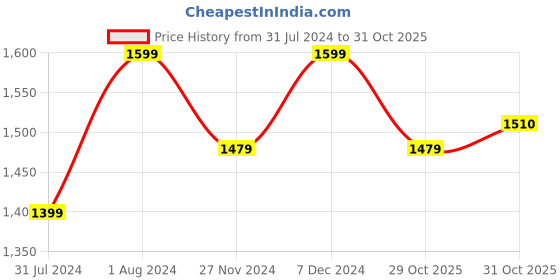 myntra.com ANVI Be Yourself Black Shirt Collar Velvet Crop Jacket With Trousers anvi be yourself Price History Graph from 31 Jul 2024 to 31 Oct 2025