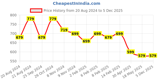 myntra.com ANVI Be Yourself Black Shoulder Straps Sleeveless Opaque Sheath Dress anvi be yourself Price History Graph from 20 Aug 2024 to 5 Dec 2025