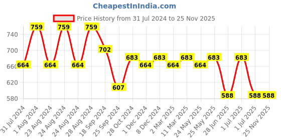 myntra.com ANVI Be Yourself Black Snake Skin Print Tie-Up Neck Crepe Regular Top anvi be yourself Price History Graph from 31 Jul 2024 to 25 Nov 2025