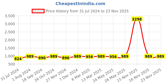 myntra.com ANVI Be Yourself Black Tie Up Neck Gathered Tiered Fit & Flare Midi Dress anvi be yourself Price History Graph from 31 Jul 2024 to 23 Nov 2025