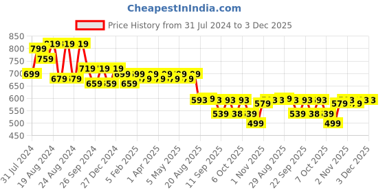 myntra.com ANVI Be Yourself Black Velvet Wrap Crop Top anvi be yourself Price History Graph from 31 Jul 2024 to 1 Dec 2025
