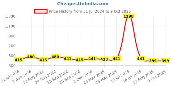myntra.com ANVI Be Yourself Blouson Style Crop Top anvi be yourself Price History Graph from 31 Jul 2024 to 8 Oct 2025