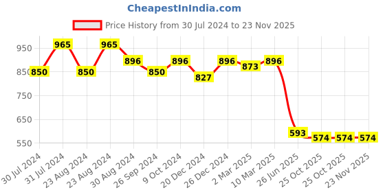 myntra.com ANVI Be Yourself Blue Abstract Printed Pencil Front Slit Skirt anvi be yourself Price History Graph from 30 Jul 2024 to 22 Nov 2025