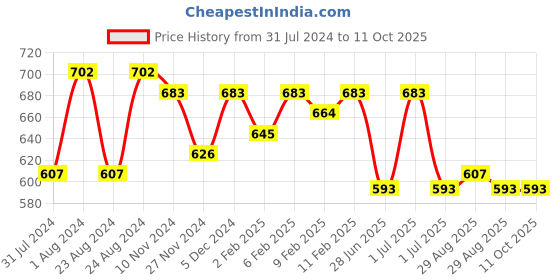 myntra.com ANVI Be Yourself Blue Chiffon Regular Crop Top anvi be yourself Price History Graph from 31 Jul 2024 to 11 Oct 2025
