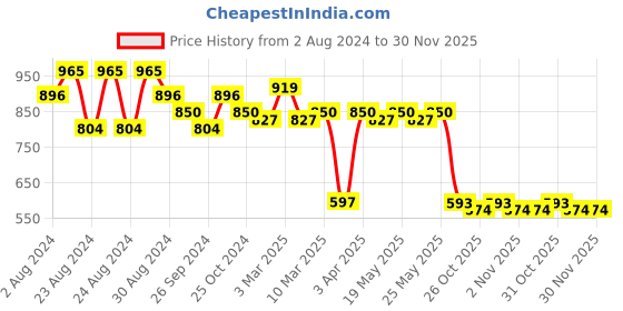 myntra.com ANVI Be Yourself Brown & Black Animal Printed A-Line Midi Skirt anvi be yourself Price History Graph from 2 Aug 2024 to 30 Nov 2025