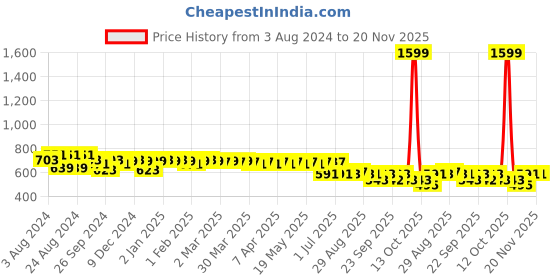 myntra.com ANVI Be Yourself Brown & Peach-Coloured Floral Print Ruffles Chiffon Wrap Crop Top anvi be yourself Price History Graph from 3 Aug 2024 to 20 Nov 2025