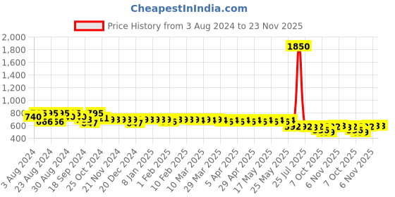 myntra.com ANVI Be Yourself Burgundy Net Semi Sheer High Neck Regular Top anvi be yourself Price History Graph from 3 Aug 2024 to 23 Nov 2025