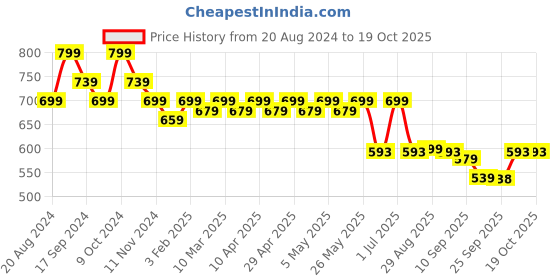 myntra.com ANVI Be Yourself Chiffon Bodycon Mini Dress anvi be yourself Price History Graph from 20 Aug 2024 to 18 Oct 2025
