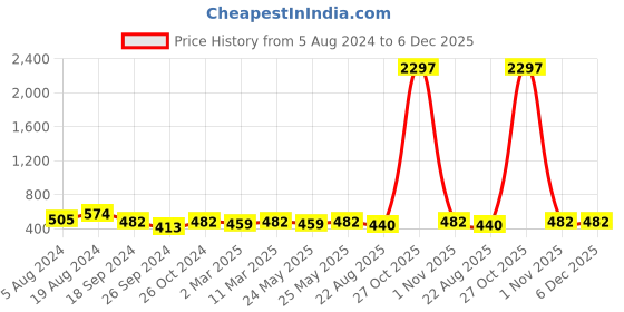 myntra.com ANVI Be Yourself   Cream Solid New Neckline Top anvi be yourself Price History Graph from 5 Aug 2024 to 6 Dec 2025