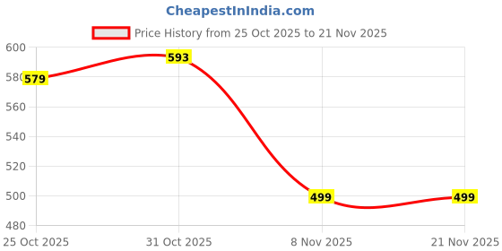 myntra.com ANVI Be Yourself Crop Georgette Open Front Shrug anvi be yourself Price History Graph from 25 Oct 2025 to 20 Nov 2025