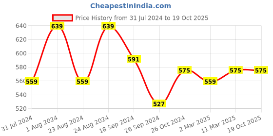 myntra.com ANVI Be Yourself Crop Top anvi be yourself Price History Graph from 31 Jul 2024 to 19 Oct 2025