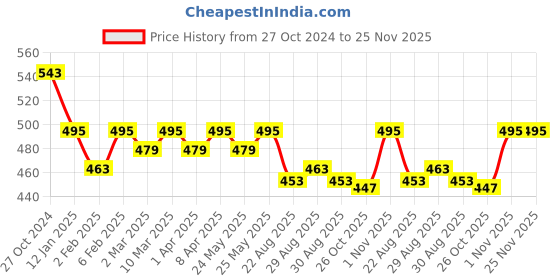 myntra.com ANVI Be Yourself Crop Top anvi be yourself Price History Graph from 27 Oct 2024 to 24 Nov 2025