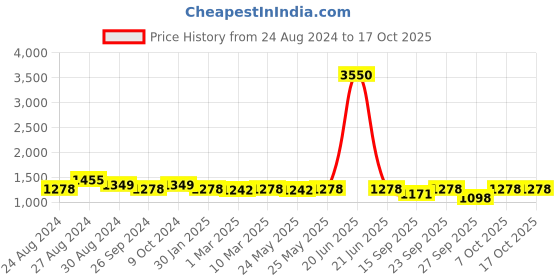 myntra.com ANVI Be Yourself Culotte Jumpsuit with Applique anvi be yourself Price History Graph from 24 Aug 2024 to 16 Oct 2025