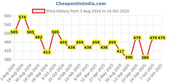 myntra.com ANVI Be Yourself Deep Burgundy Self-Design New Neckline Top anvi be yourself Price History Graph from 3 Aug 2024 to 14 Oct 2025