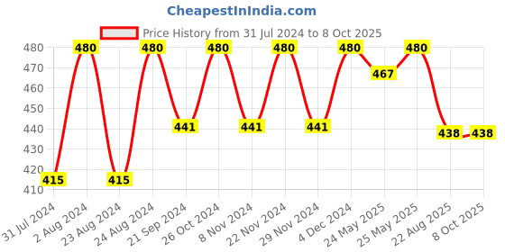 myntra.com ANVI Be Yourself Dobby Chiffon Blouson Style Crop Top anvi be yourself Price History Graph from 31 Jul 2024 to 8 Oct 2025
