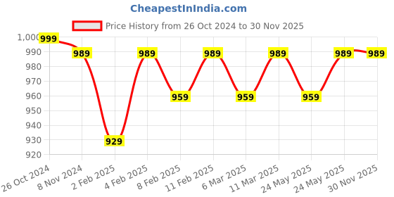 myntra.com ANVI Be Yourself Floral Print Crepe Dress anvi be yourself Price History Graph from 26 Oct 2024 to 30 Nov 2025