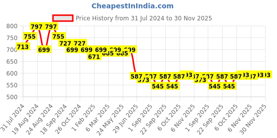 myntra.com ANVI Be Yourself Floral Print Mandarin Collar Puff Sleeve Chiffon Blouson Top anvi be yourself Price History Graph from 31 Jul 2024 to 30 Nov 2025