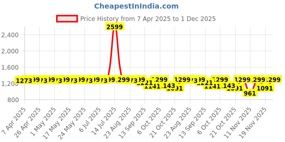 myntra.com ANVI Be Yourself Floral Print Puff Sleeve Chiffon Fit & Flare Midi Dress anvi be yourself Price History Graph from 7 Apr 2025 to 1 Dec 2025