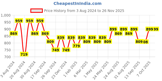 myntra.com ANVI Be Yourself Floral Print Puff Sleeve Crepe Fit & Flare Midi Dress anvi be yourself Price History Graph from 3 Aug 2024 to 24 Nov 2025