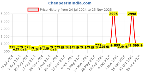 myntra.com ANVI Be Yourself Floral Print Puff Sleeve Crepe Fit & Flare Midi Dress anvi be yourself Price History Graph from 24 Jul 2024 to 25 Nov 2025