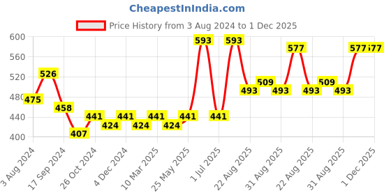 myntra.com ANVI Be Yourself Floral Printed Flared Midi Skirt anvi be yourself Price History Graph from 3 Aug 2024 to 1 Dec 2025