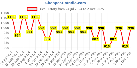 myntra.com ANVI Be Yourself Floral Printed Long Sleeves Corduroy Jacket With Skirt anvi be yourself Price History Graph from 24 Jul 2024 to 1 Dec 2025