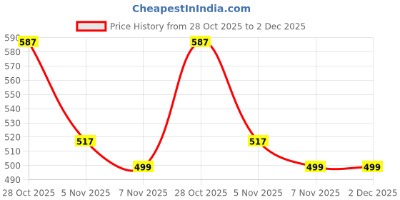 myntra.com ANVI Be Yourself Floral Printed Mandarin Collar Top anvi be yourself Price History Graph from 28 Oct 2025 to 1 Dec 2025