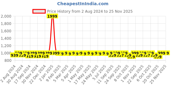 myntra.com ANVI Be Yourself Floral Printed Puff Sleeves Smocked Fit & Flare Midi Dress anvi be yourself Price History Graph from 2 Aug 2024 to 25 Nov 2025