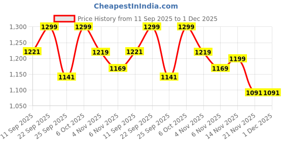 myntra.com ANVI Be Yourself Floral Printed Smocked Puff Sleeves Square Neck Fit & Flare Midi Dress anvi be yourself Price History Graph from 11 Sep 2025 to 1 Dec 2025
