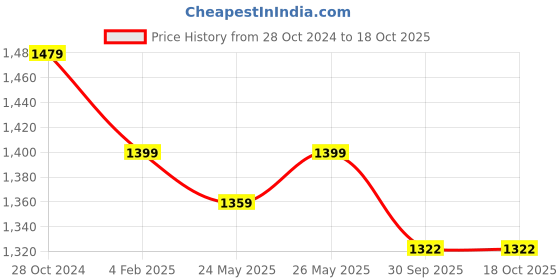 myntra.com ANVI Be Yourself Georgette A-Line Maxi Dress anvi be yourself Price History Graph from 28 Oct 2024 to 18 Oct 2025