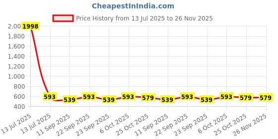 myntra.com ANVI Be Yourself Georgette Crop Shrug anvi be yourself Price History Graph from 13 Jul 2025 to 25 Nov 2025