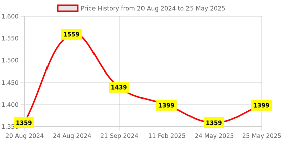 myntra.com ANVI Be Yourself Georgette Shirt Maxi Dress anvi be yourself Price History Graph from 20 Aug 2024 to 25 May 2025
