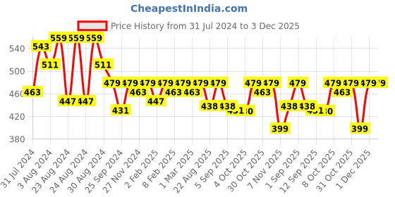 myntra.com ANVI Be Yourself Gorgeous Green Floral Noughties Spaghetti Top anvi be yourself Price History Graph from 31 Jul 2024 to 3 Dec 2025