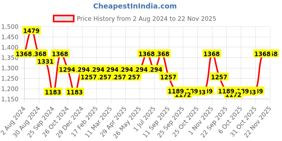 myntra.com ANVI Be Yourself Green & White Printed V-Neck Ruffled Puff Sleeves Top With Palazzo anvi be yourself Price History Graph from 2 Aug 2024 to 22 Nov 2025