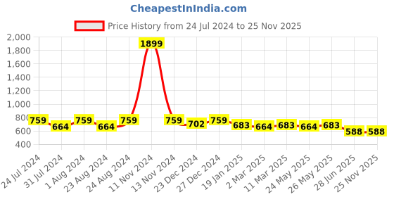 myntra.com ANVI Be Yourself Green Solid Satin Top anvi be yourself Price History Graph from 24 Jul 2024 to 25 Nov 2025